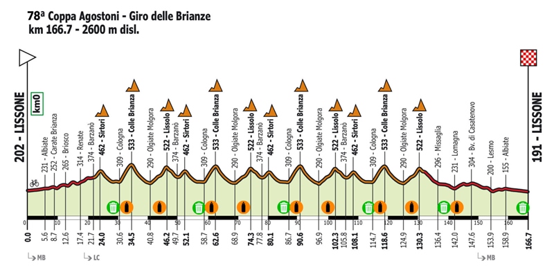 Coppa Agostoni - Giro delle Brianze-2025. 