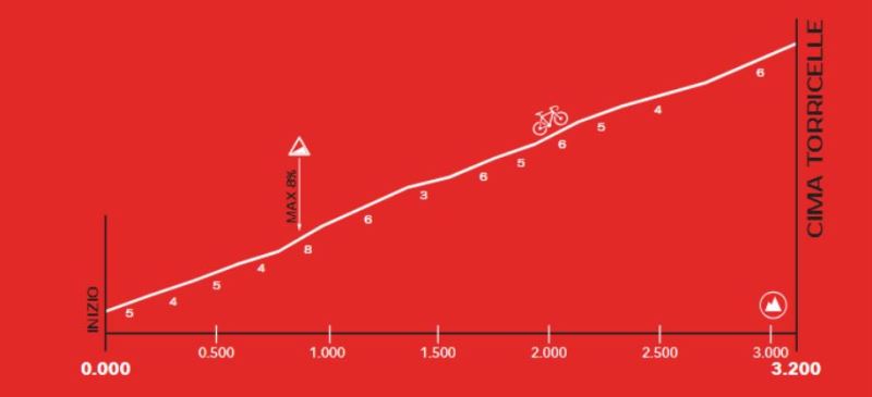 Giro del Veneto-2025. ����������