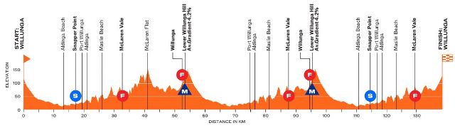 Santos Women's Tour Down Under-2026. ���� 1. ����������