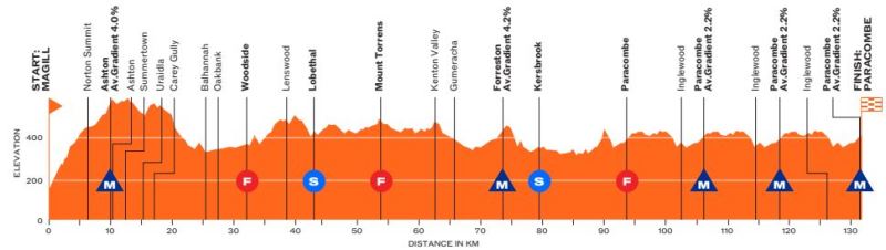 Santos Women's Tour Down Under-2026. ���� 2