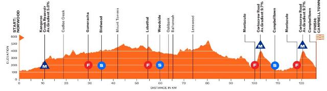 Santos Women's Tour Down Under-2026. ���� 3
