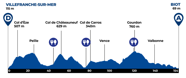 Tour des Alpes-Maritimes-2026. Результаты