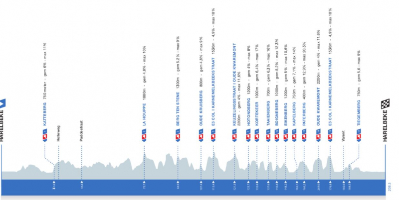 E3 Saxo Classic-2026. ������� � ���������