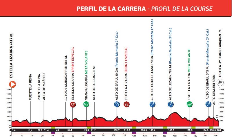 Gran Premio Miguel Indurain-2026. ����������