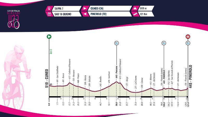 Giro d'Italia Giovani Under 23-2022. ���� 7