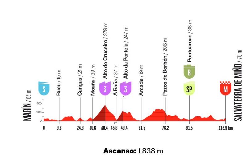 Vuelta Espana Femenina-2026. ������� � ���������