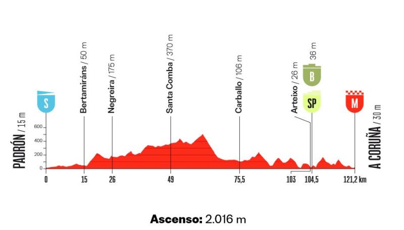 Vuelta Espana Femenina-2026. ������� � ���������
