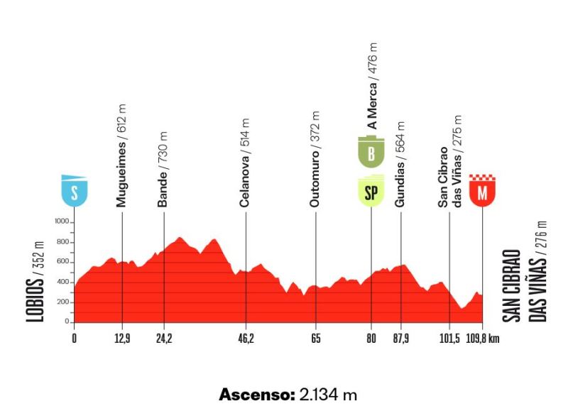Vuelta Espana Femenina-2026. ������� � ���������
