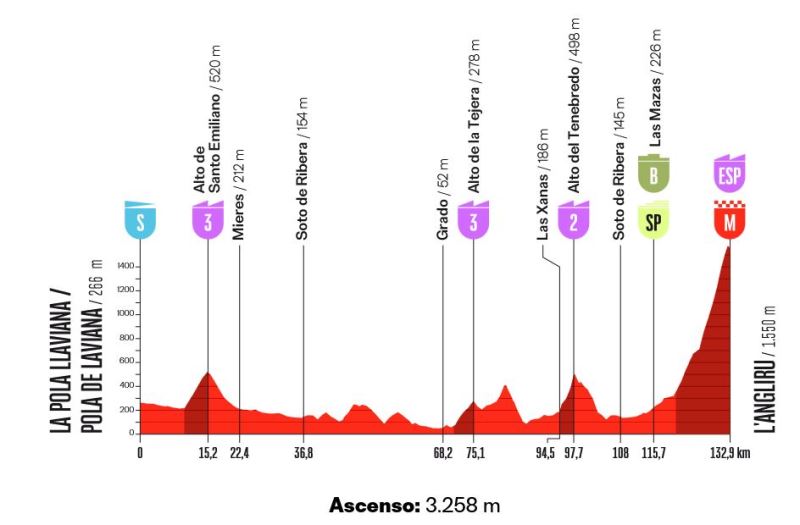 Vuelta Espana Femenina-2026. ������� � ���������
