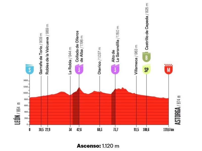 Vuelta Espana Femenina-2026. ������� � ���������