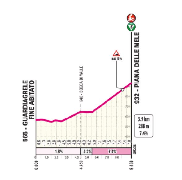 Giro d'Italia Next Gen-2026. Маршрут и участники Giro d'Italia Next Gen-2026. Маршрут и участники